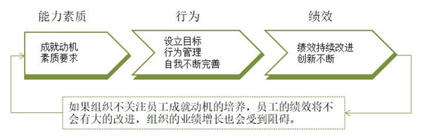 員工激勵(lì)約束方法 員工激勵(lì)約束方法