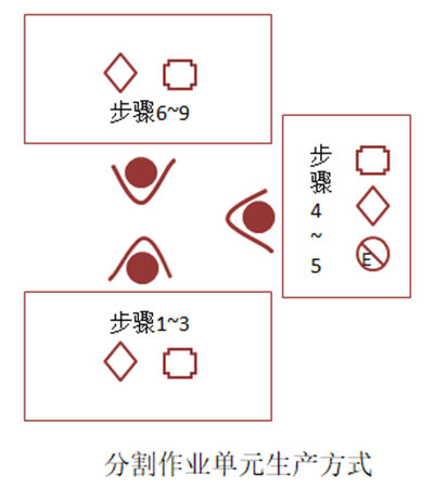 分割作業(yè)單元生產方式 分割作業(yè)單元生產方式