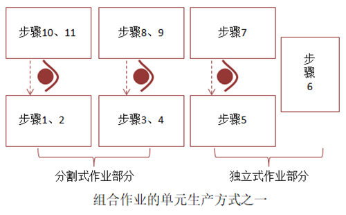 組合作業(yè)的單元生產方式之一 組合作業(yè)的單元生產方式之一