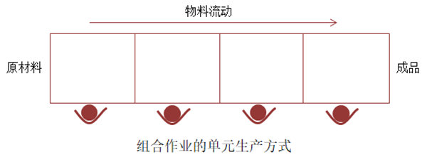 組合作業(yè)的單元生產方式 組合作業(yè)的單元生產方式
