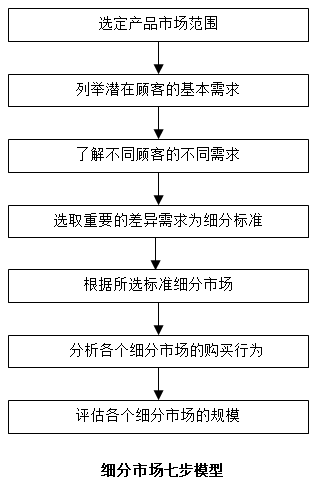 【營銷管理】如何細分市場？市場細分標準！