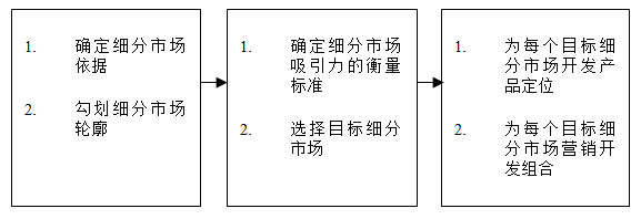 【營銷管理】如何細分市場？市場細分標準！