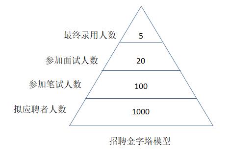 招聘計劃內(nèi)容有哪些？
