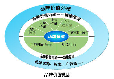 【營(yíng)銷(xiāo)管理】企業(yè)如何選擇品牌戰(zhàn)略？