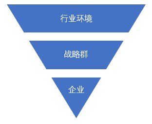 什么是戰(zhàn)略群分析？戰(zhàn)略群分析步驟