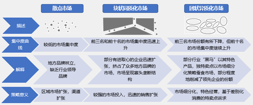如何根據(jù)行業(yè)集中度分析競爭環(huán)境的變化？