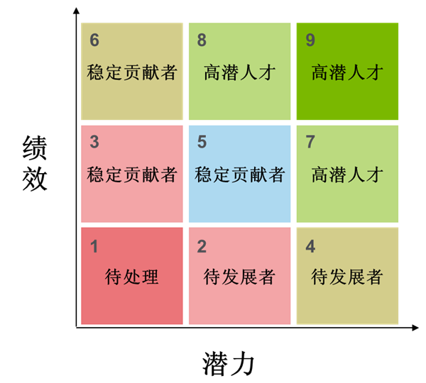 企業(yè)進行人才盤點的方法 企業(yè)進行人才盤點的方法