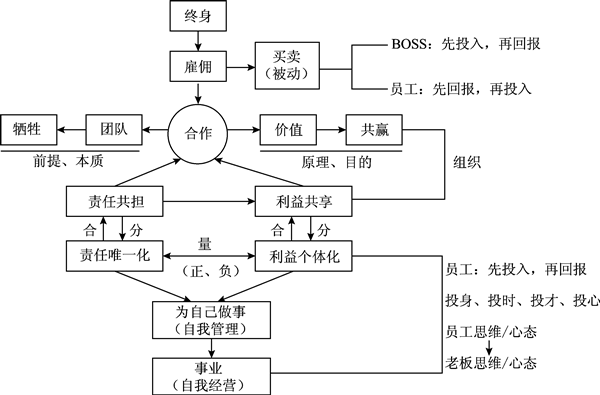 企業(yè)管理應(yīng)明確責(zé)任唯一化、利益?zhèn)€體化