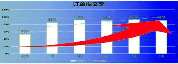 訂單準(zhǔn)交率：53% → 91%，提升了38%