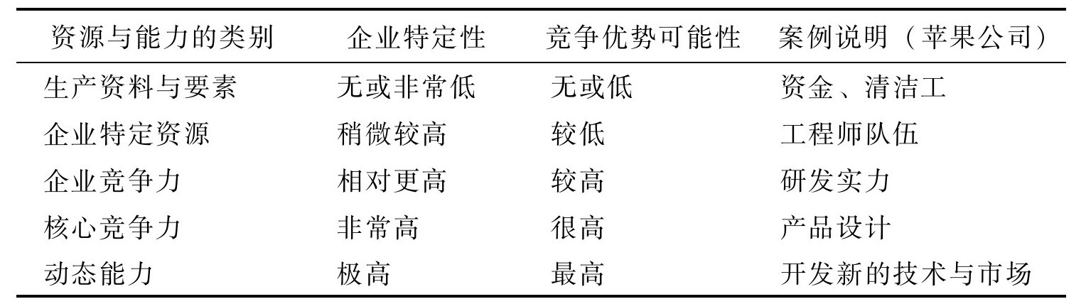 如何分析企業(yè)資源與能力？