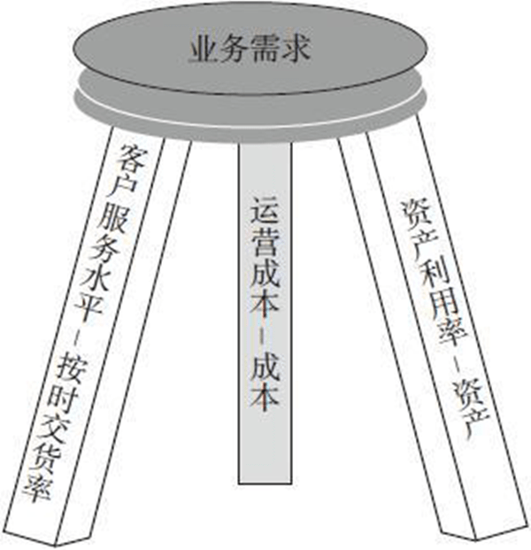 供應(yīng)鏈計(jì)劃需要指標(biāo)體系來配套 供應(yīng)鏈計(jì)劃需要指標(biāo)體系來配套