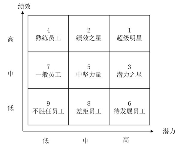 人才盤點(diǎn)工具潛質(zhì)與績(jī)效九宮格詳解！