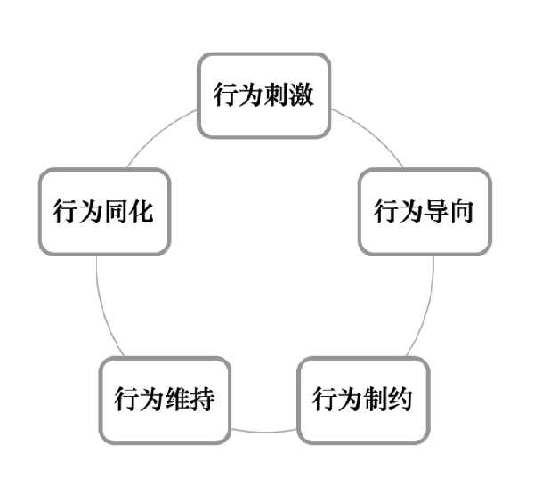 激勵機制包含哪些內(nèi)容？