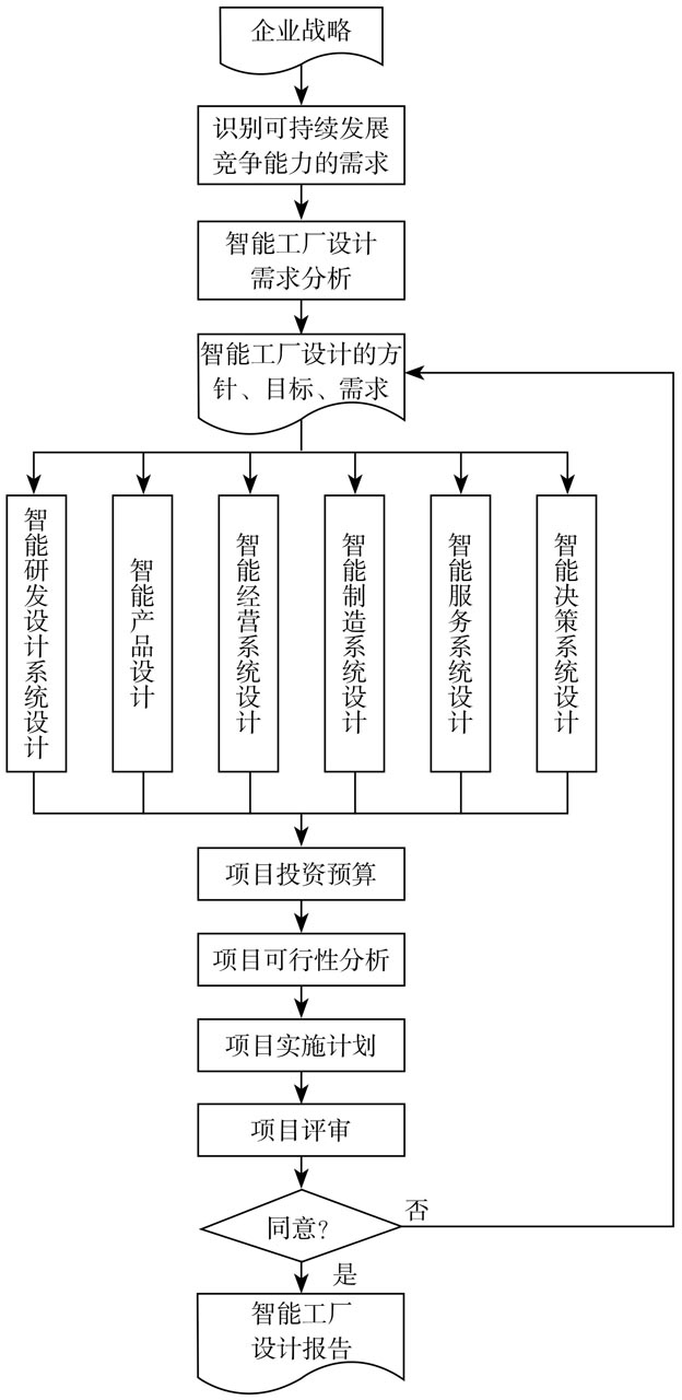 智能工廠設(shè)計(jì)流程 智能工廠設(shè)計(jì)流程