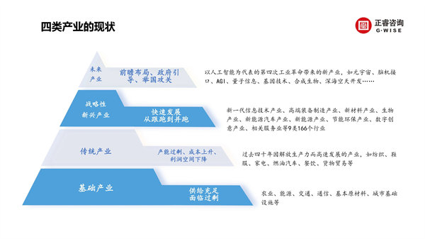 正睿咨詢集團新質生產(chǎn)力系列課程之《新形勢、新規(guī)劃、新未來》