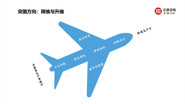 正睿咨詢集團新質生產(chǎn)力系列課程之《新形勢、新規(guī)劃、新未來》