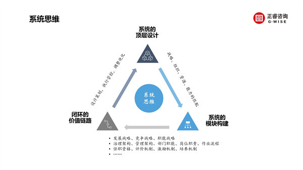 正睿咨詢集團新質生產(chǎn)力系列課程之《新形勢、新規(guī)劃、新未來》