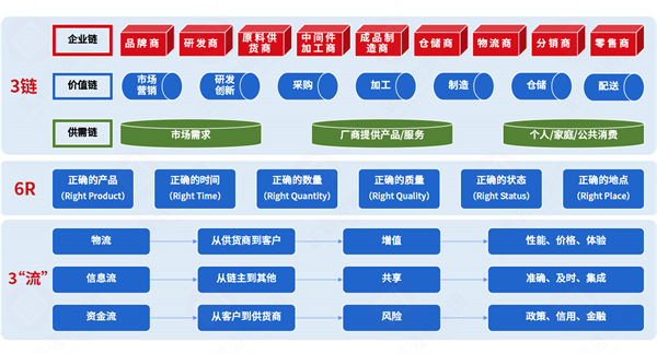 集成供應(yīng)鏈各環(huán)節(jié)割裂，協(xié)同效率如何突破斷層困局？